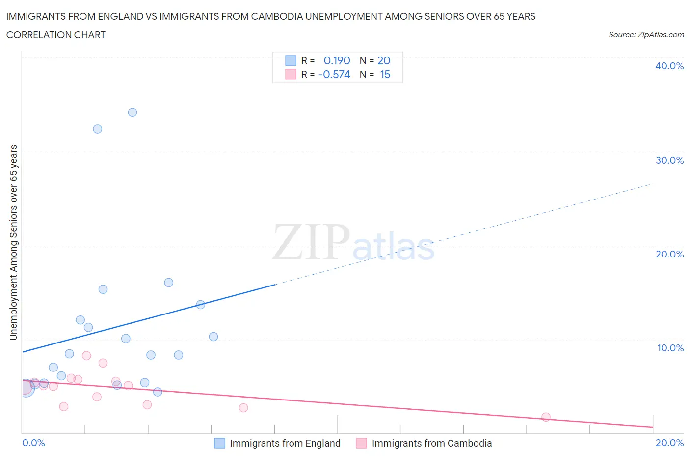 Immigrants from England vs Immigrants from Cambodia Unemployment Among Seniors over 65 years