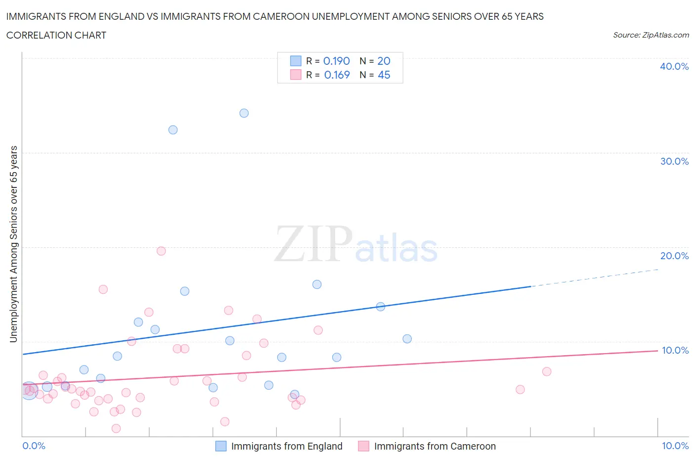 Immigrants from England vs Immigrants from Cameroon Unemployment Among Seniors over 65 years