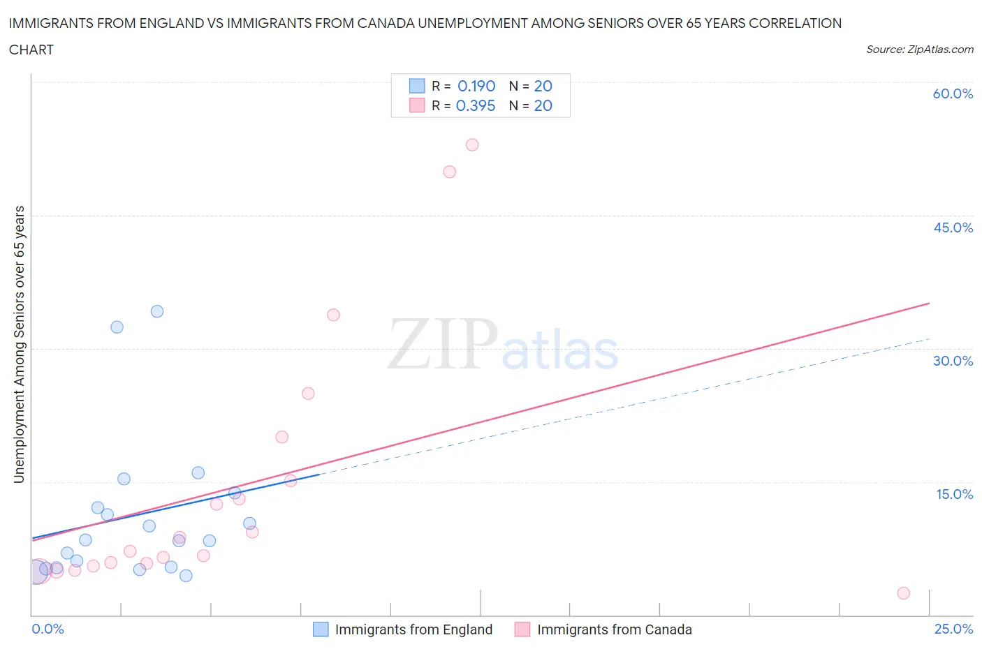 Immigrants from England vs Immigrants from Canada Unemployment Among Seniors over 65 years