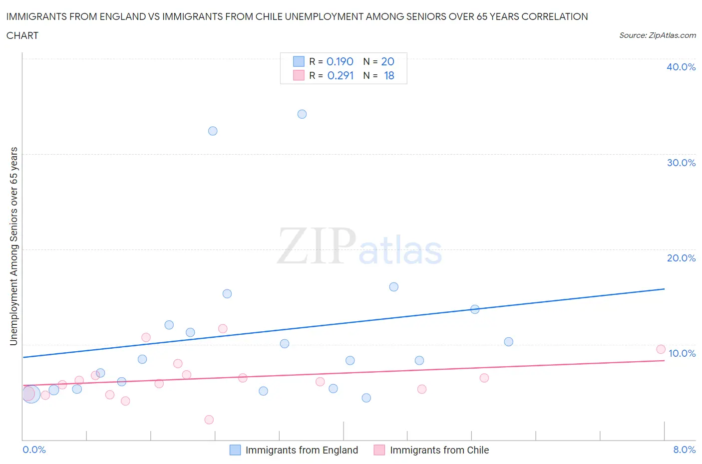 Immigrants from England vs Immigrants from Chile Unemployment Among Seniors over 65 years