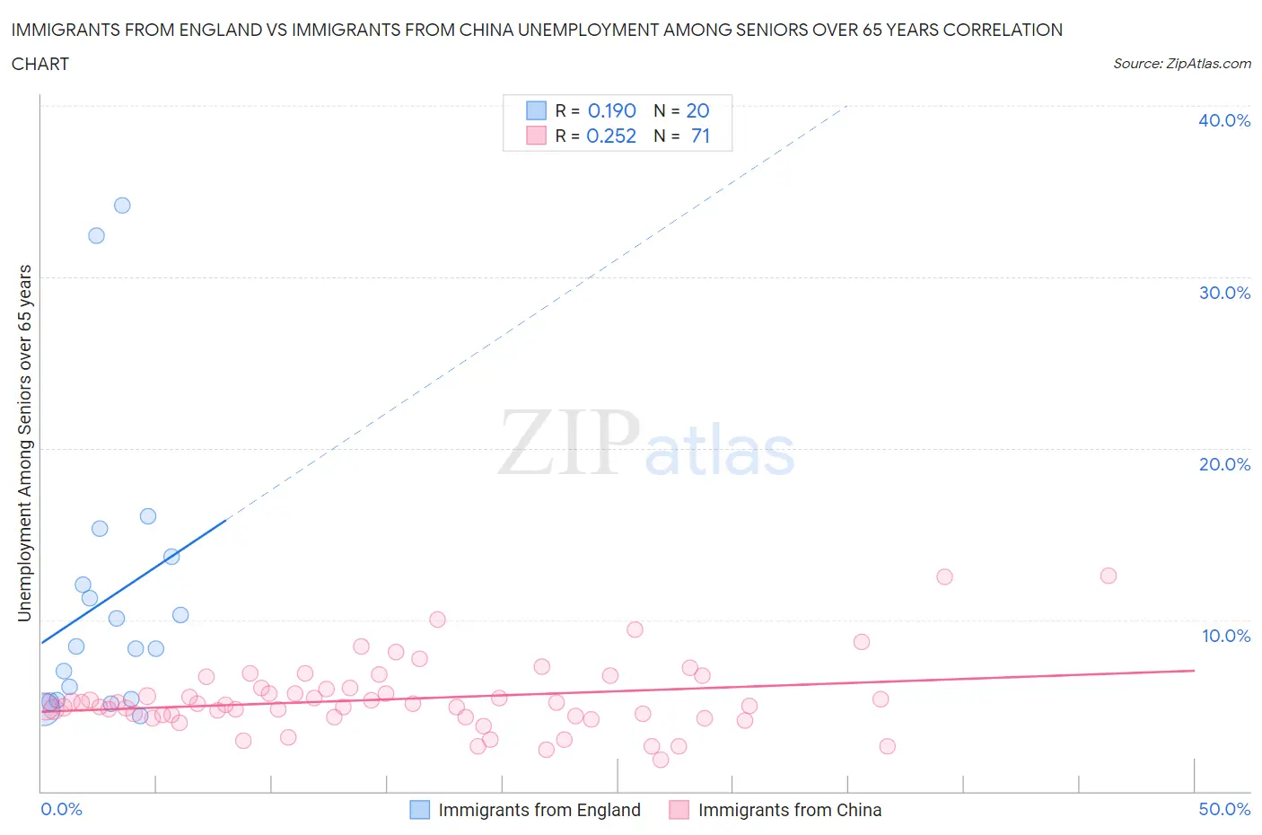 Immigrants from England vs Immigrants from China Unemployment Among Seniors over 65 years