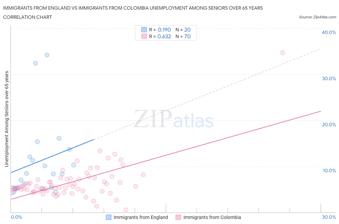 Immigrants from England vs Immigrants from Colombia Unemployment Among Seniors over 65 years