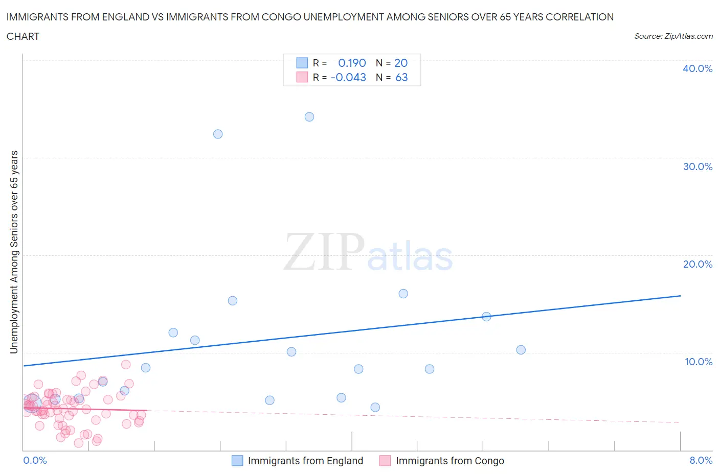 Immigrants from England vs Immigrants from Congo Unemployment Among Seniors over 65 years