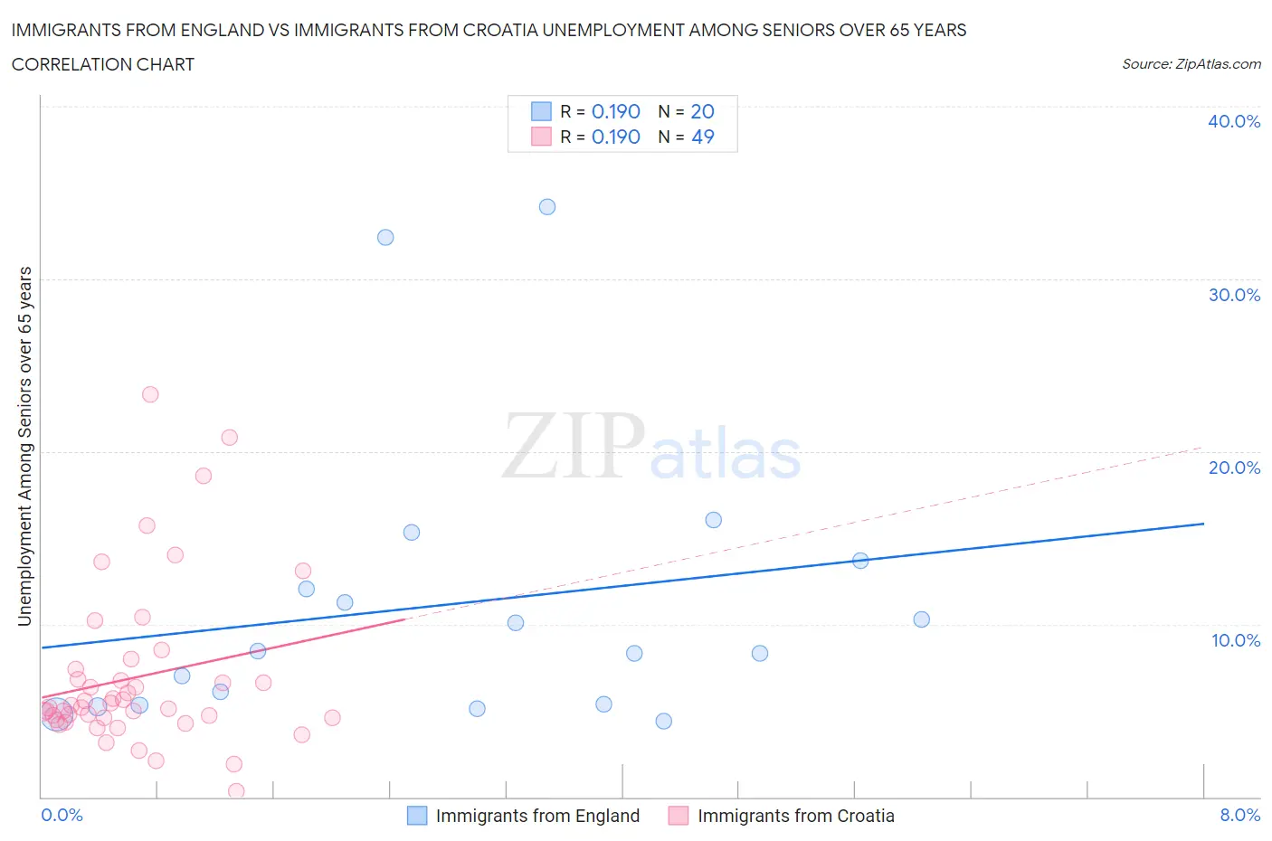 Immigrants from England vs Immigrants from Croatia Unemployment Among Seniors over 65 years