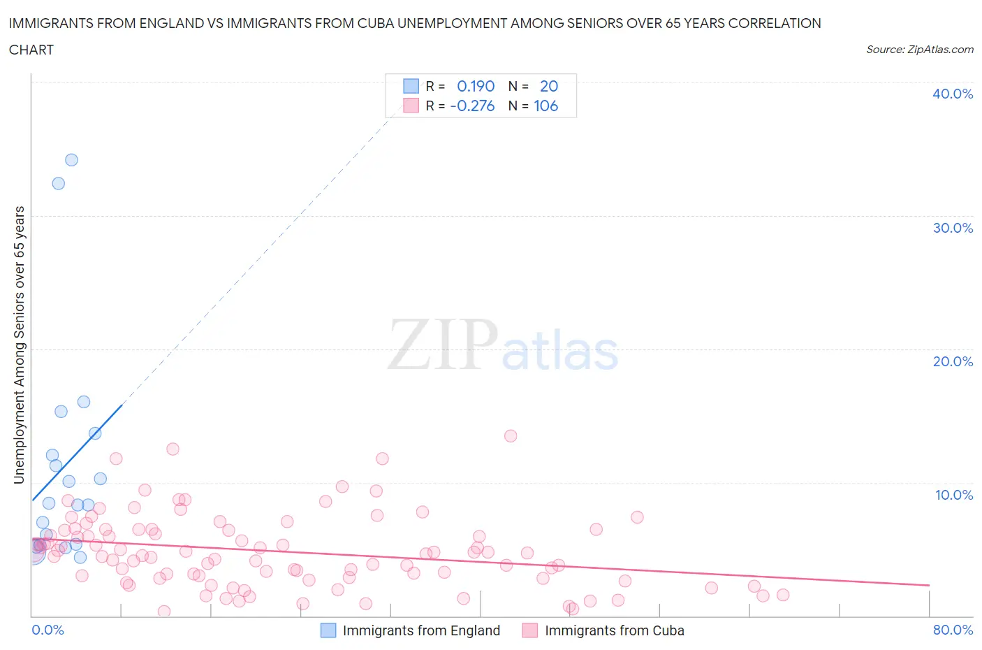 Immigrants from England vs Immigrants from Cuba Unemployment Among Seniors over 65 years