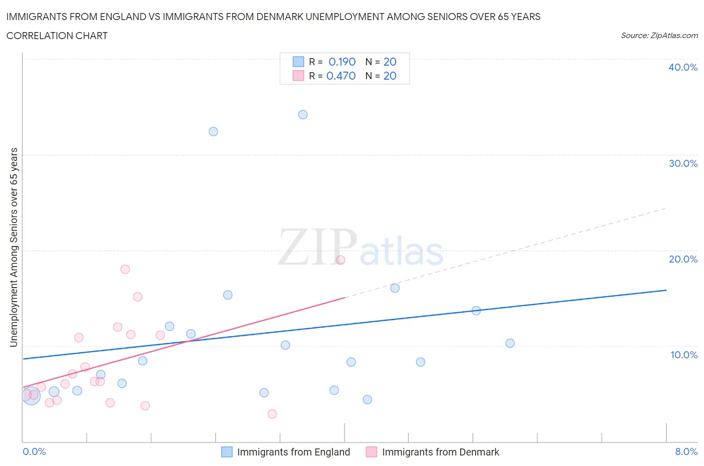 Immigrants from England vs Immigrants from Denmark Unemployment Among Seniors over 65 years