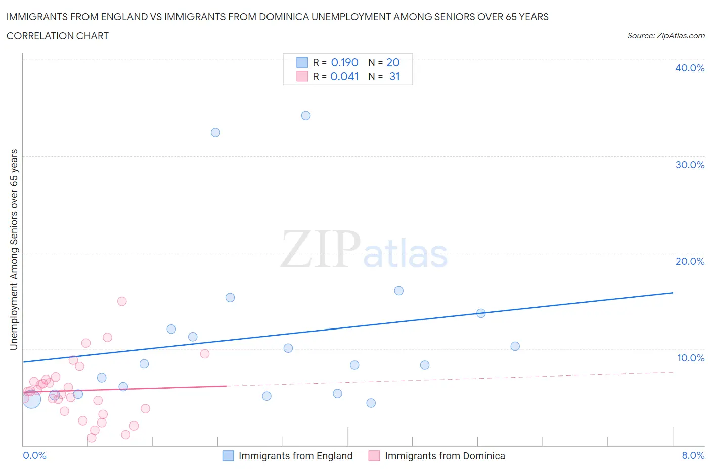 Immigrants from England vs Immigrants from Dominica Unemployment Among Seniors over 65 years