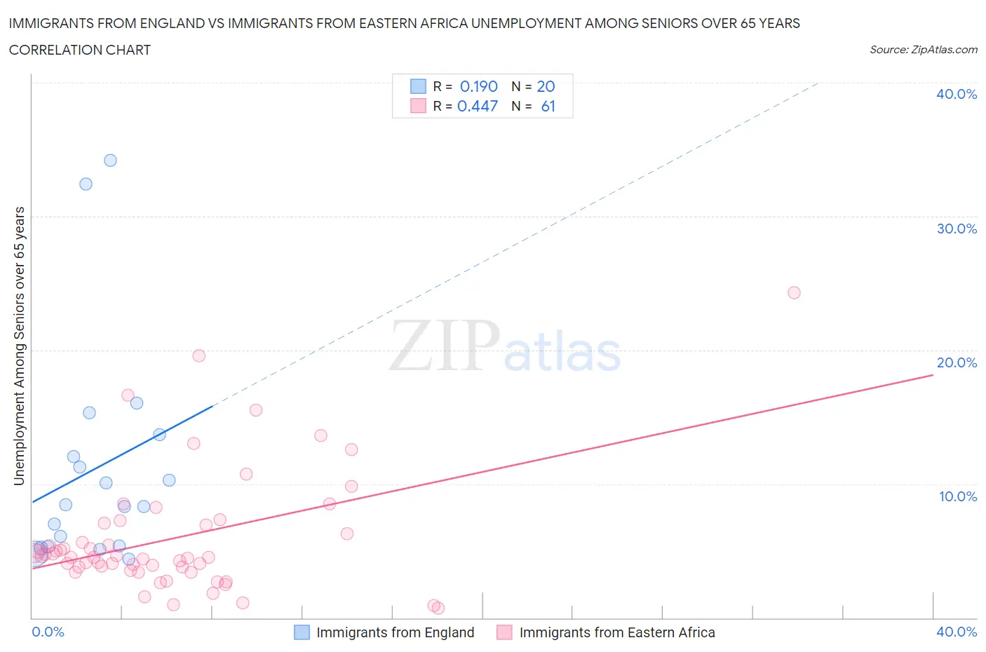 Immigrants from England vs Immigrants from Eastern Africa Unemployment Among Seniors over 65 years
