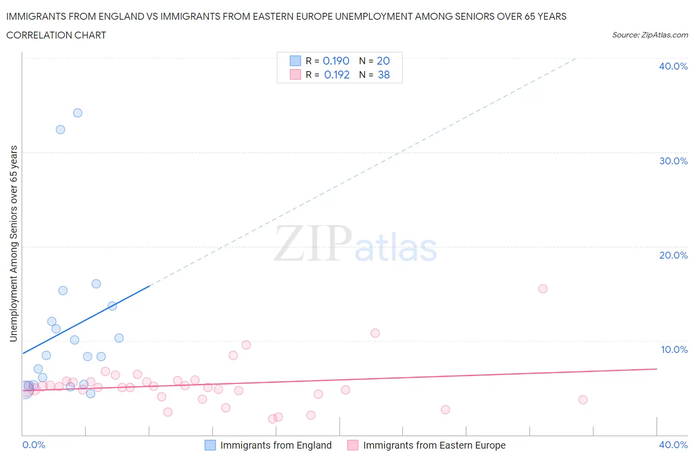 Immigrants from England vs Immigrants from Eastern Europe Unemployment Among Seniors over 65 years