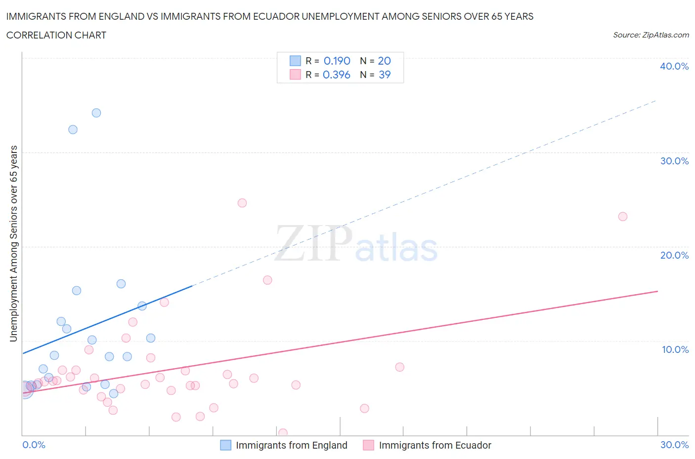 Immigrants from England vs Immigrants from Ecuador Unemployment Among Seniors over 65 years