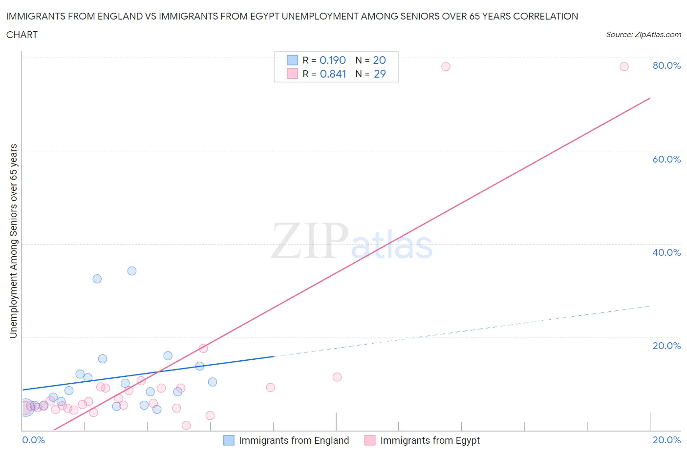 Immigrants from England vs Immigrants from Egypt Unemployment Among Seniors over 65 years