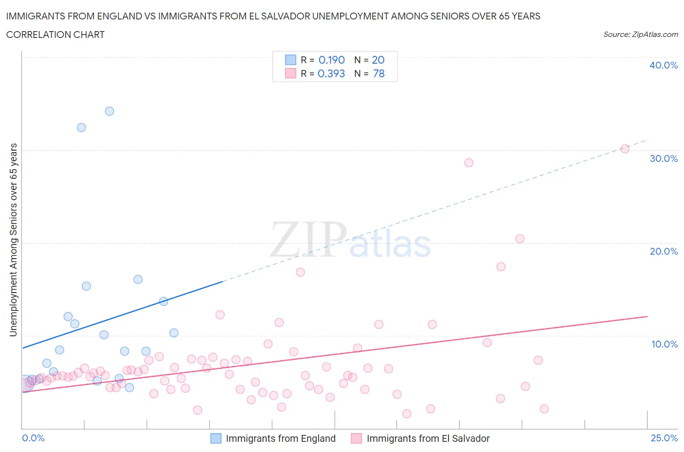 Immigrants from England vs Immigrants from El Salvador Unemployment Among Seniors over 65 years
