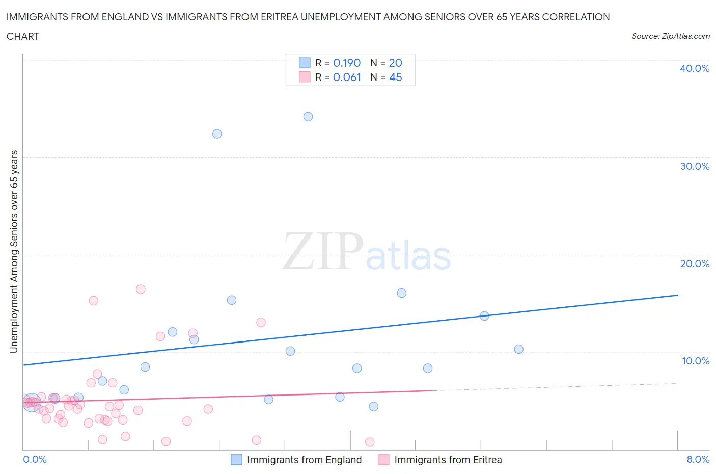 Immigrants from England vs Immigrants from Eritrea Unemployment Among Seniors over 65 years