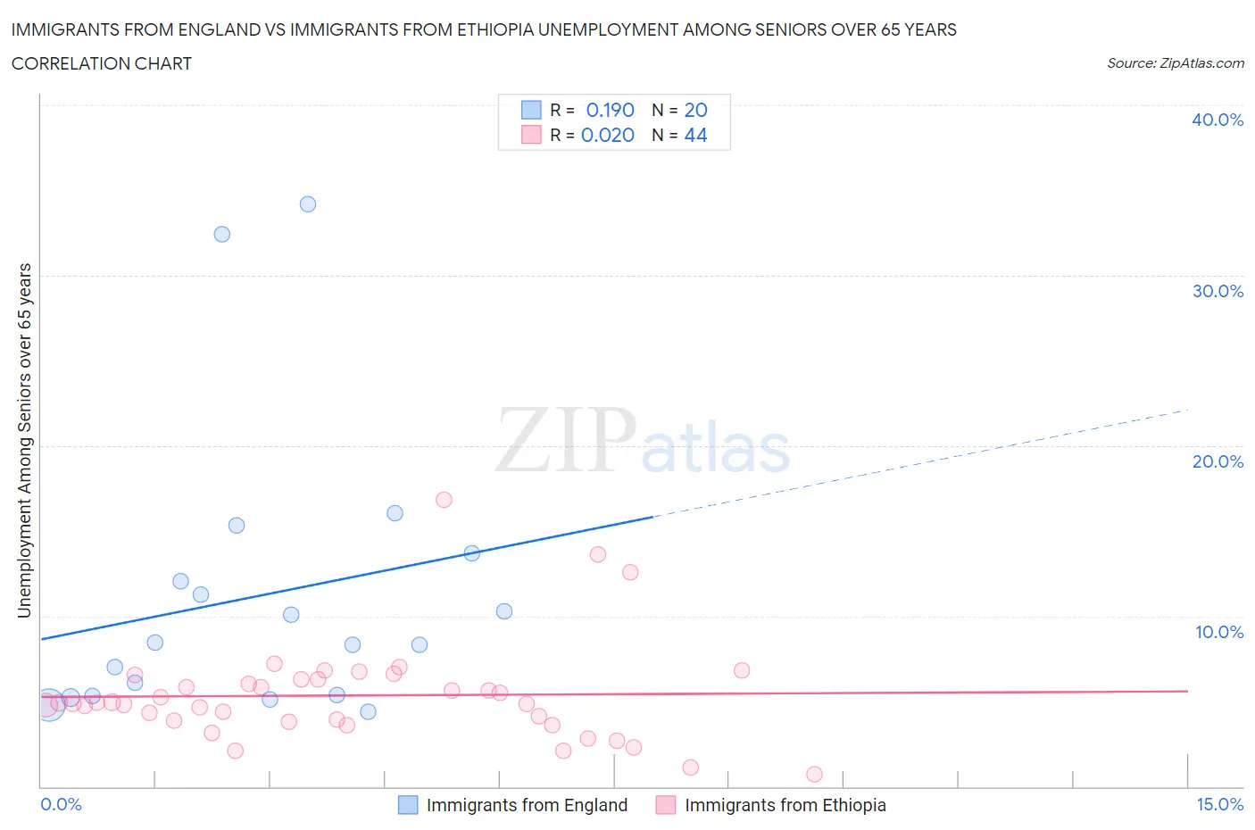 Immigrants from England vs Immigrants from Ethiopia Unemployment Among Seniors over 65 years