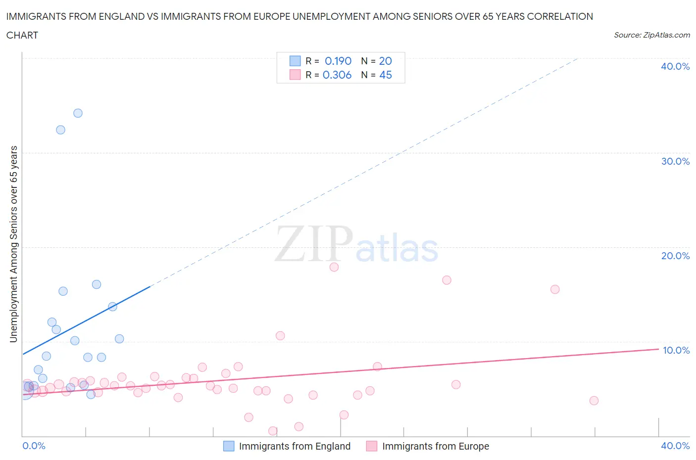 Immigrants from England vs Immigrants from Europe Unemployment Among Seniors over 65 years
