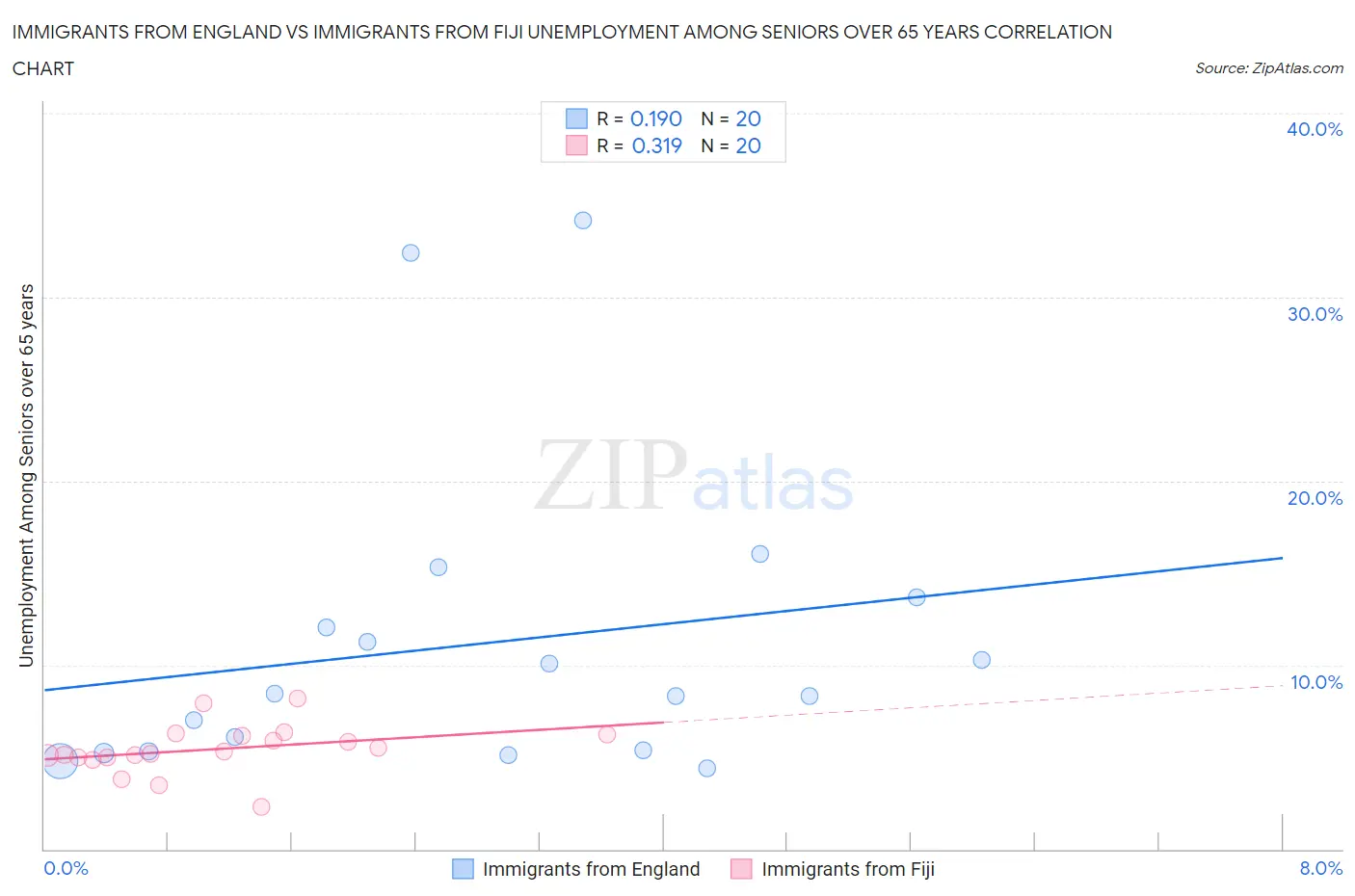 Immigrants from England vs Immigrants from Fiji Unemployment Among Seniors over 65 years