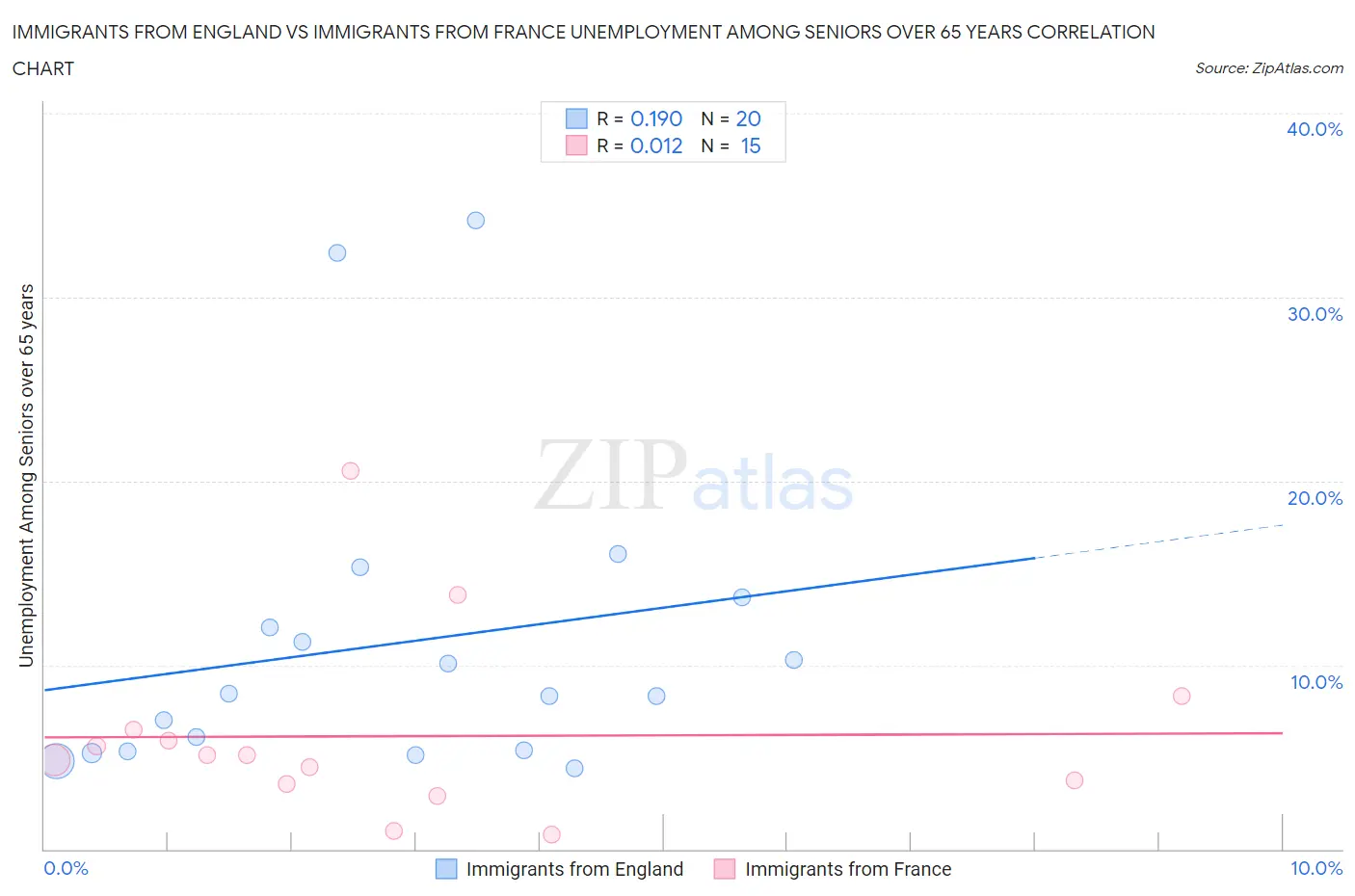 Immigrants from England vs Immigrants from France Unemployment Among Seniors over 65 years