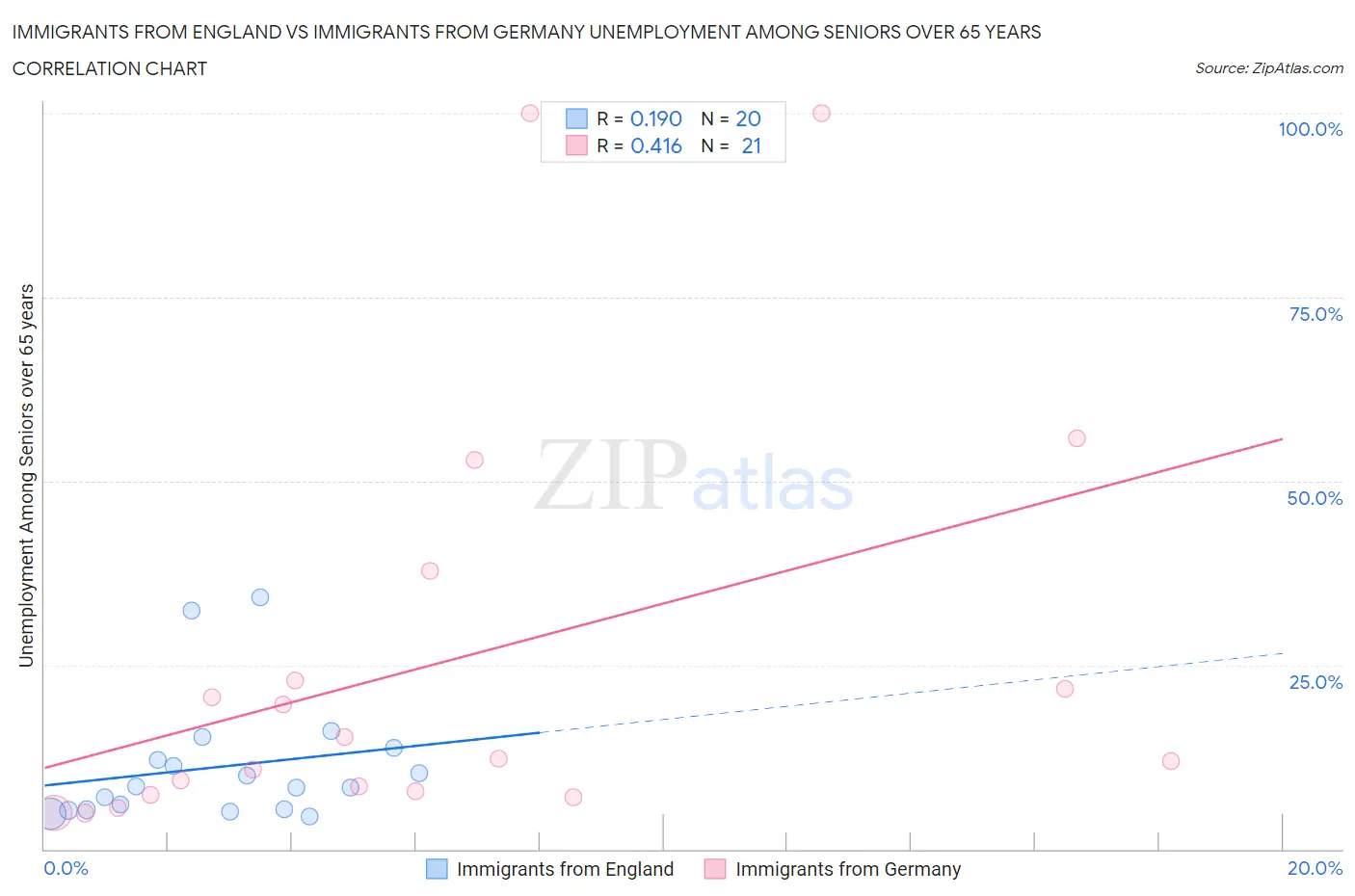 Immigrants from England vs Immigrants from Germany Unemployment Among Seniors over 65 years