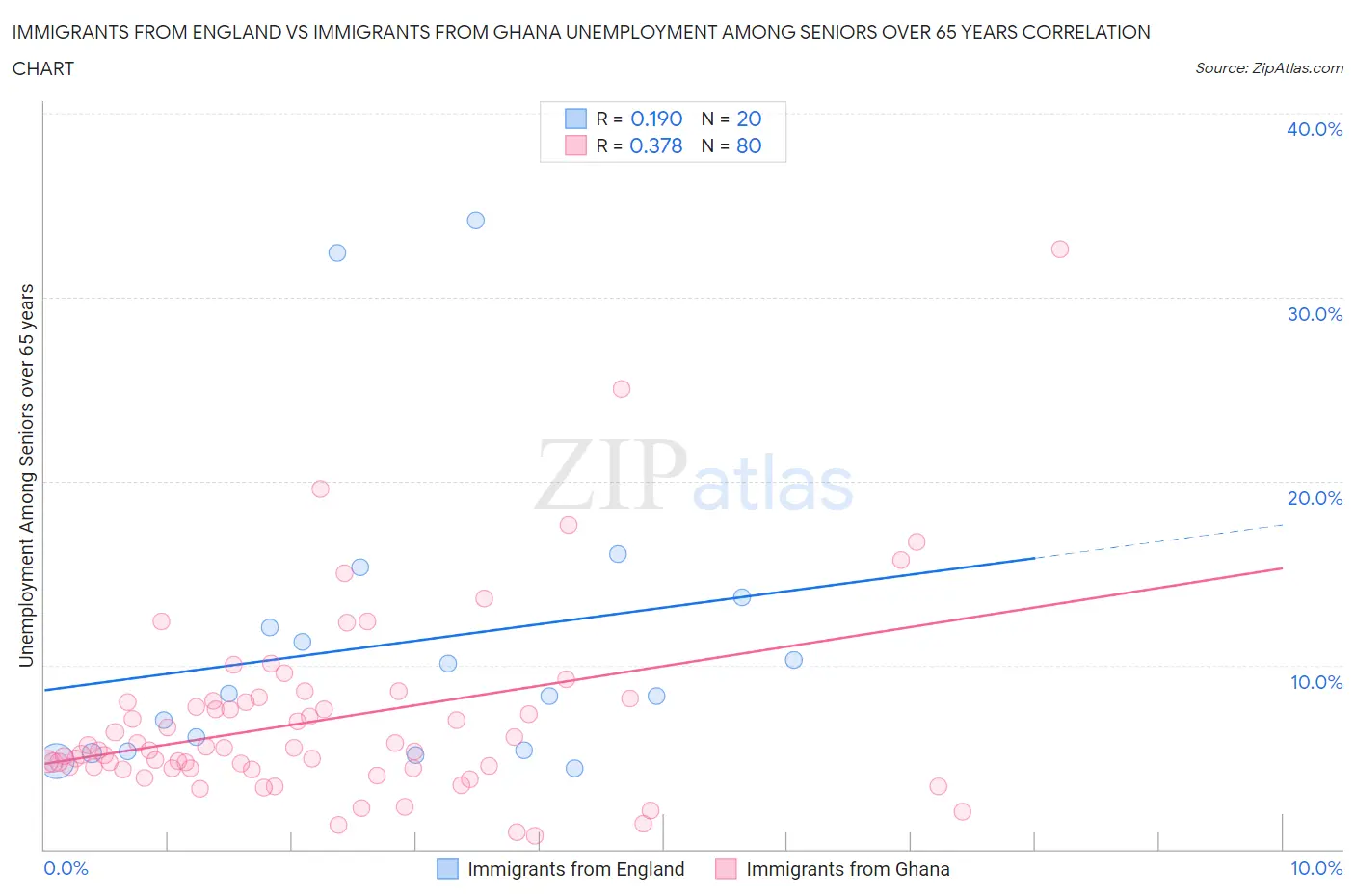 Immigrants from England vs Immigrants from Ghana Unemployment Among Seniors over 65 years