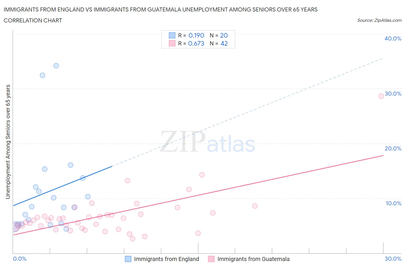 Immigrants from England vs Immigrants from Guatemala Unemployment Among Seniors over 65 years