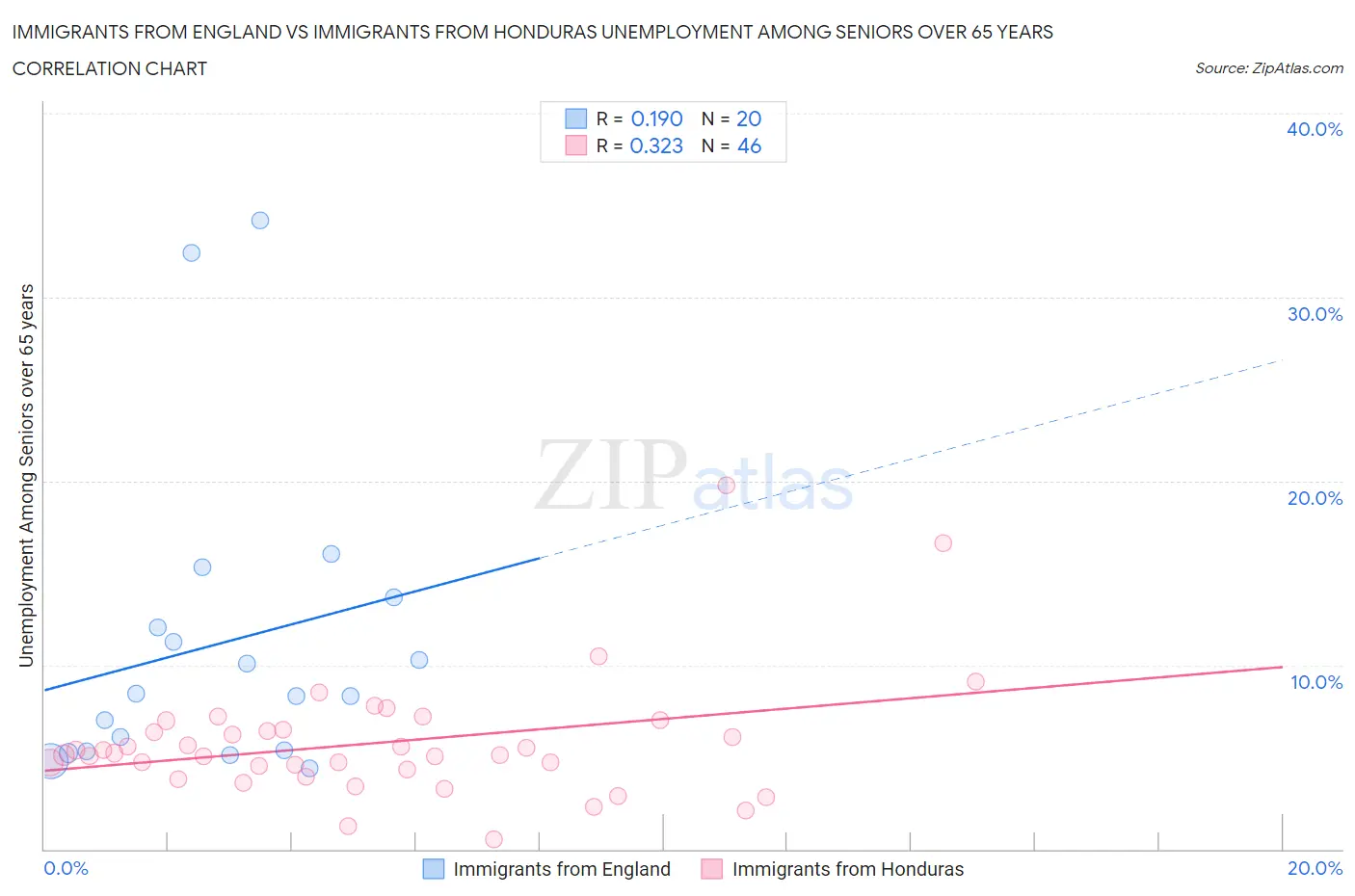 Immigrants from England vs Immigrants from Honduras Unemployment Among Seniors over 65 years