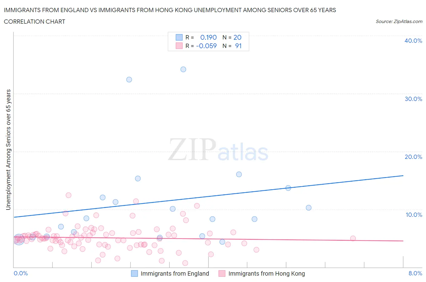 Immigrants from England vs Immigrants from Hong Kong Unemployment Among Seniors over 65 years