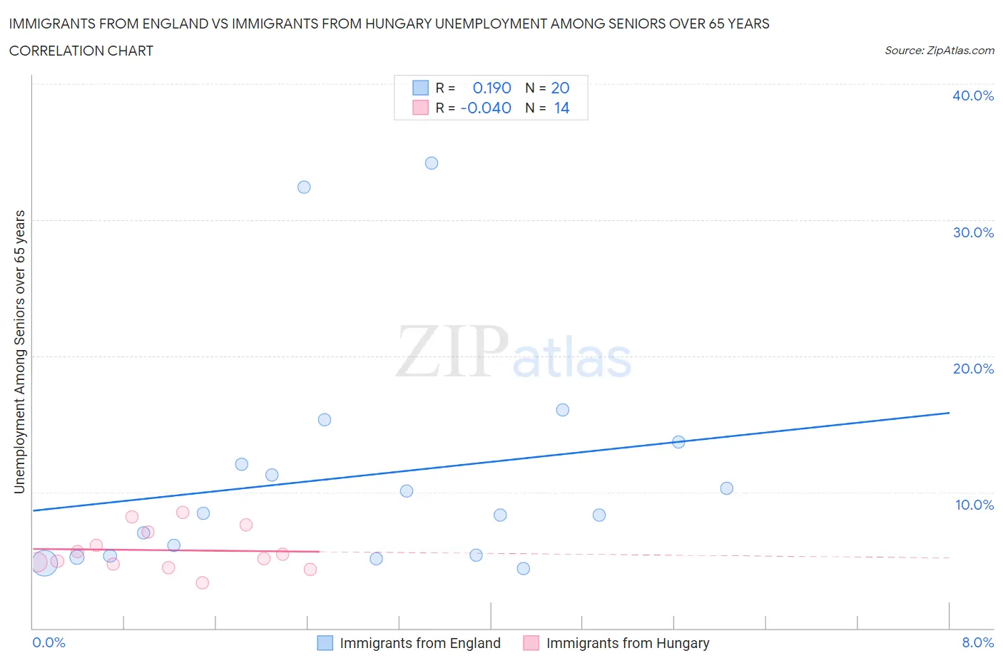 Immigrants from England vs Immigrants from Hungary Unemployment Among Seniors over 65 years