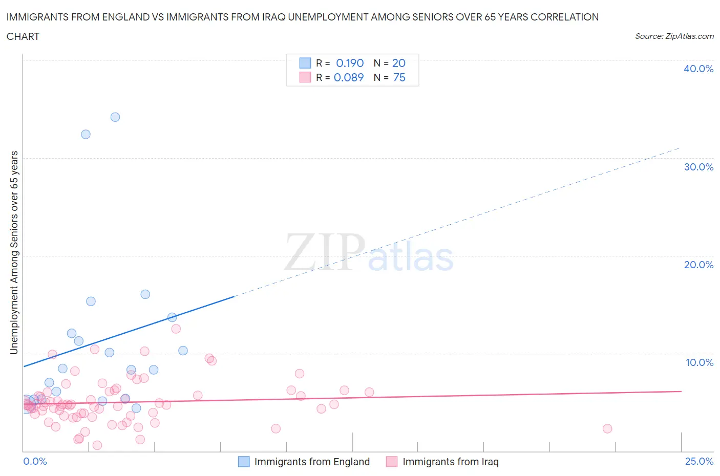 Immigrants from England vs Immigrants from Iraq Unemployment Among Seniors over 65 years