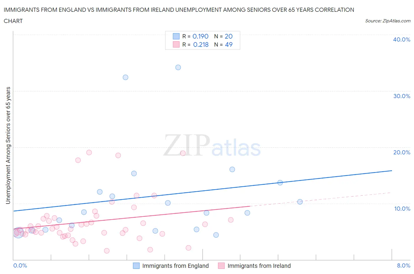 Immigrants from England vs Immigrants from Ireland Unemployment Among Seniors over 65 years