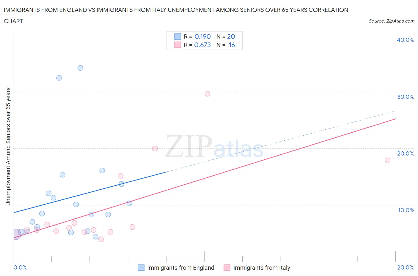 Immigrants from England vs Immigrants from Italy Unemployment Among Seniors over 65 years