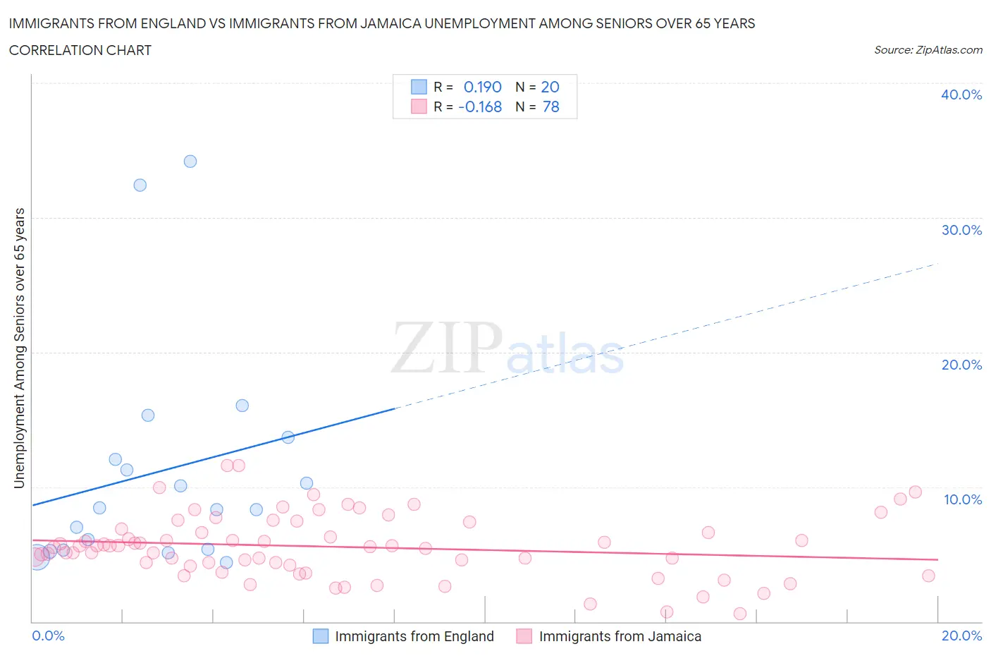 Immigrants from England vs Immigrants from Jamaica Unemployment Among Seniors over 65 years