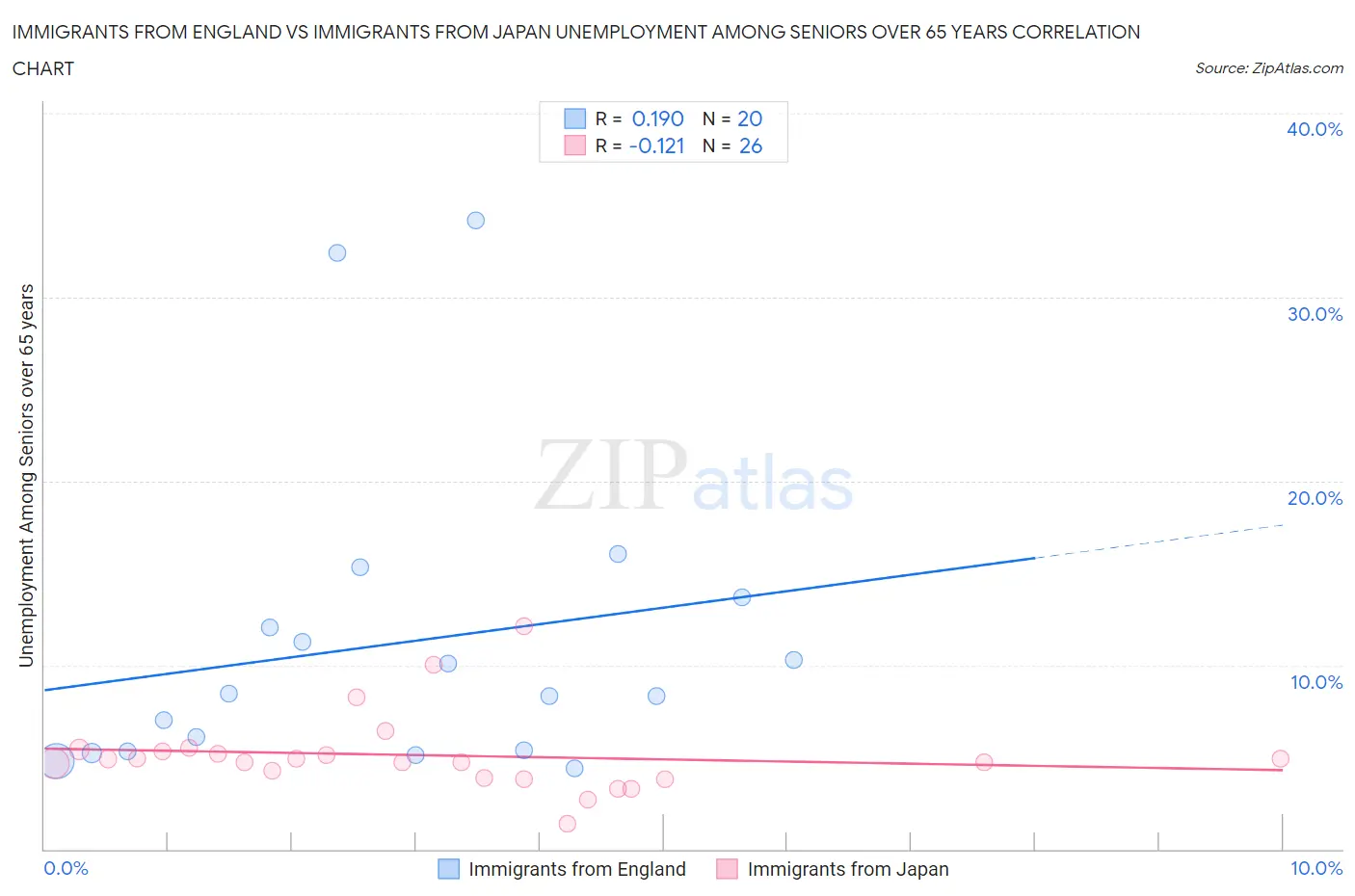 Immigrants from England vs Immigrants from Japan Unemployment Among Seniors over 65 years