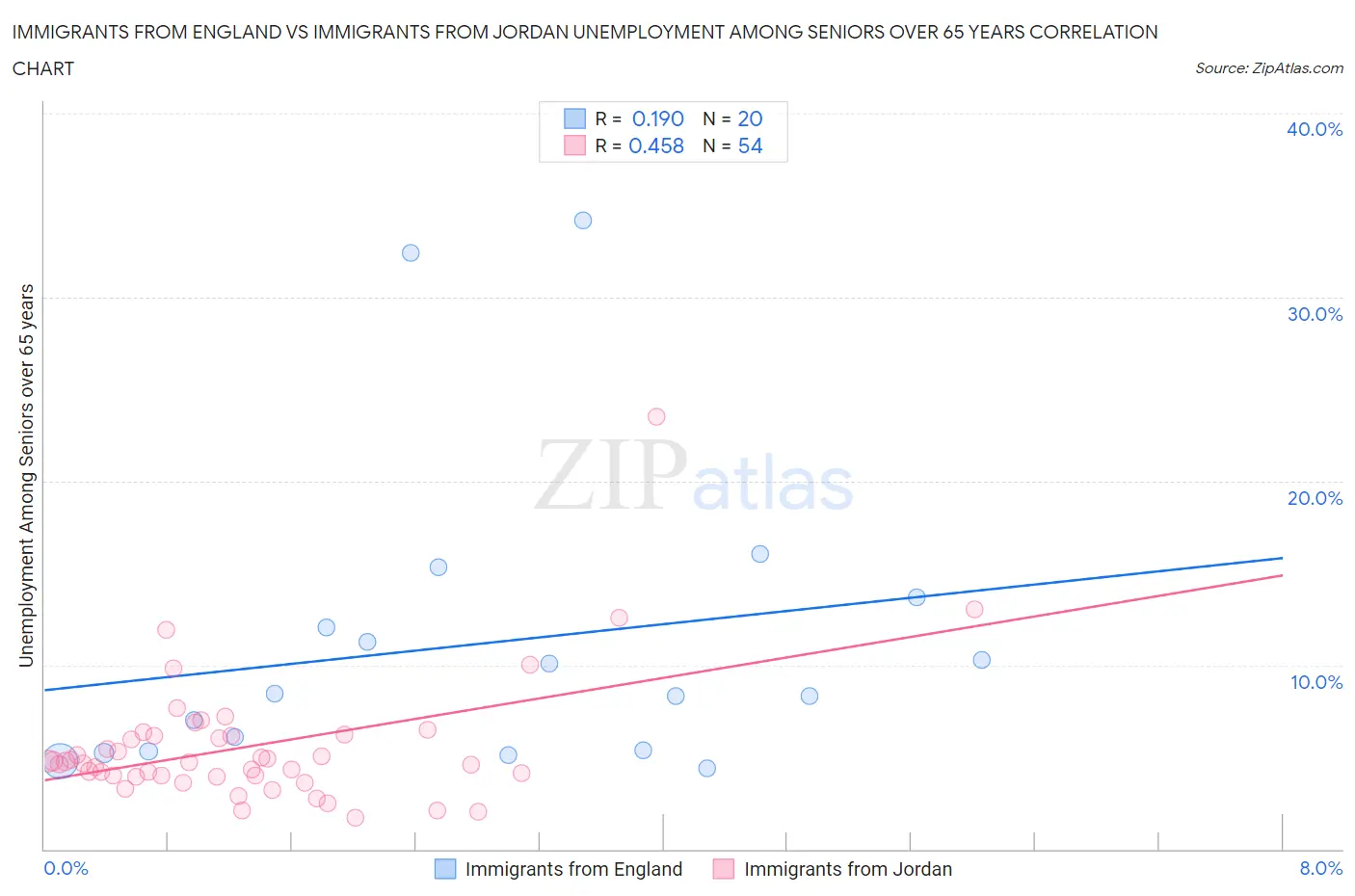 Immigrants from England vs Immigrants from Jordan Unemployment Among Seniors over 65 years