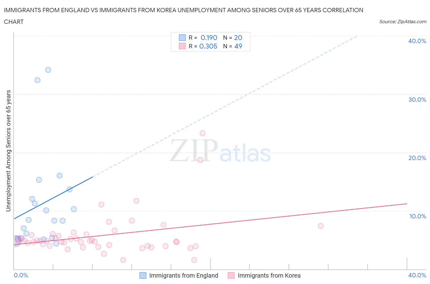 Immigrants from England vs Immigrants from Korea Unemployment Among Seniors over 65 years