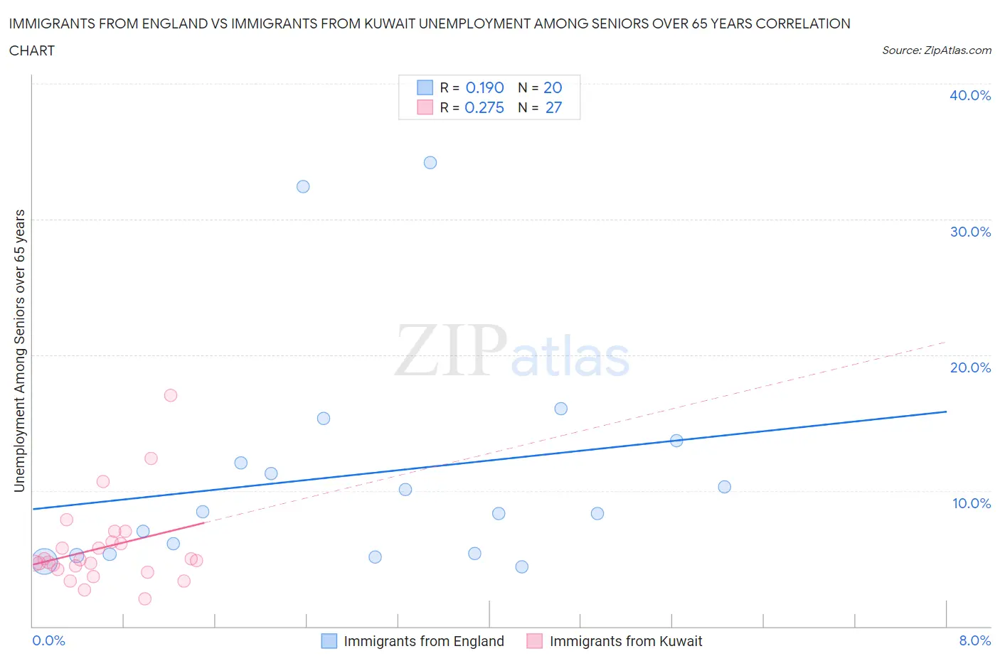 Immigrants from England vs Immigrants from Kuwait Unemployment Among Seniors over 65 years