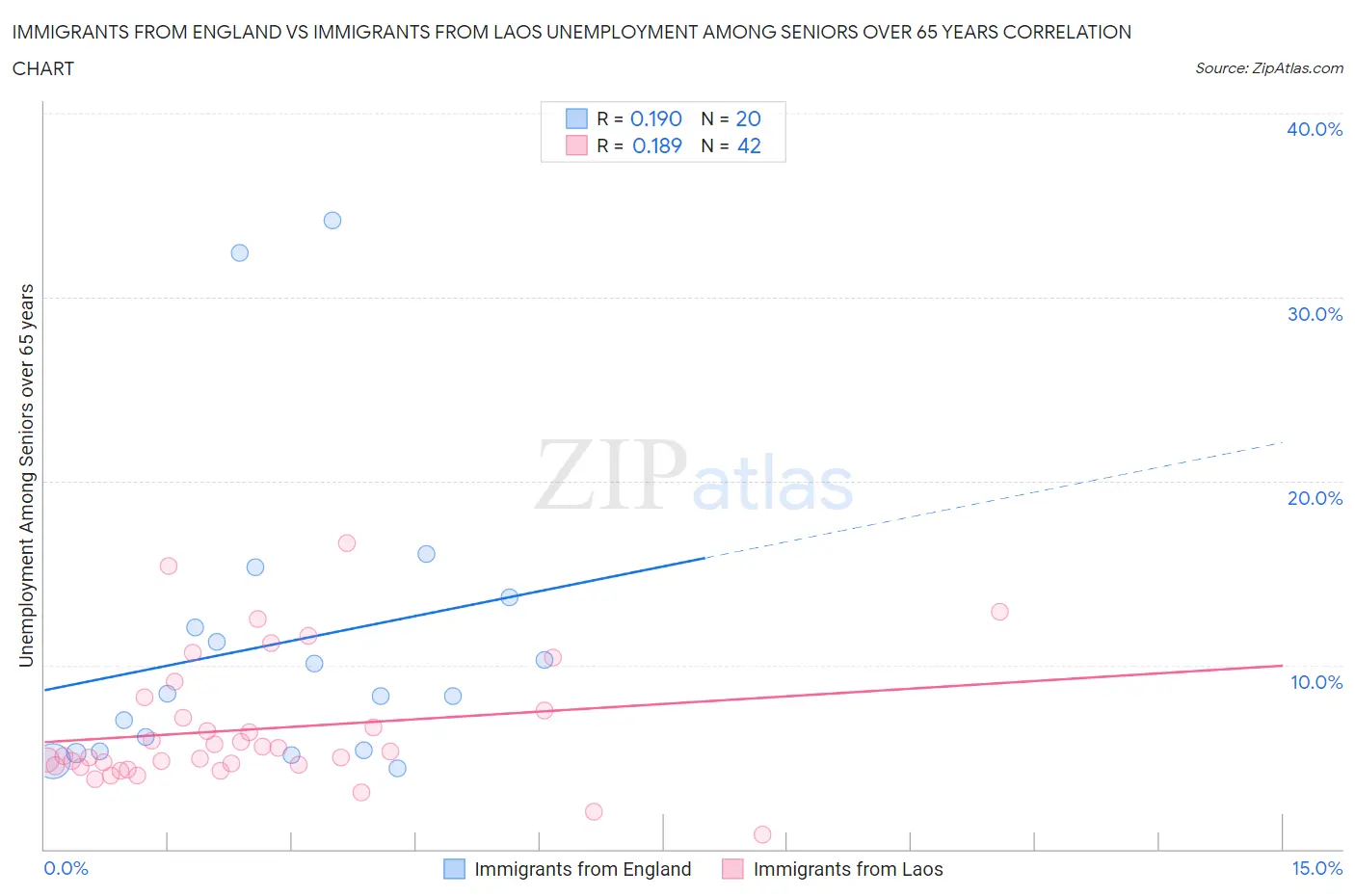 Immigrants from England vs Immigrants from Laos Unemployment Among Seniors over 65 years