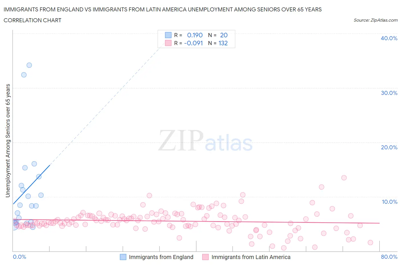 Immigrants from England vs Immigrants from Latin America Unemployment Among Seniors over 65 years
