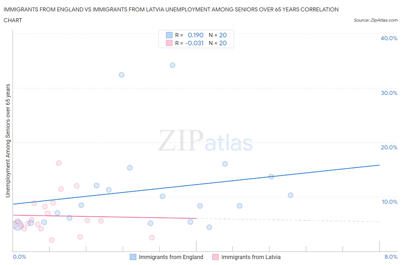 Immigrants from England vs Immigrants from Latvia Unemployment Among Seniors over 65 years
