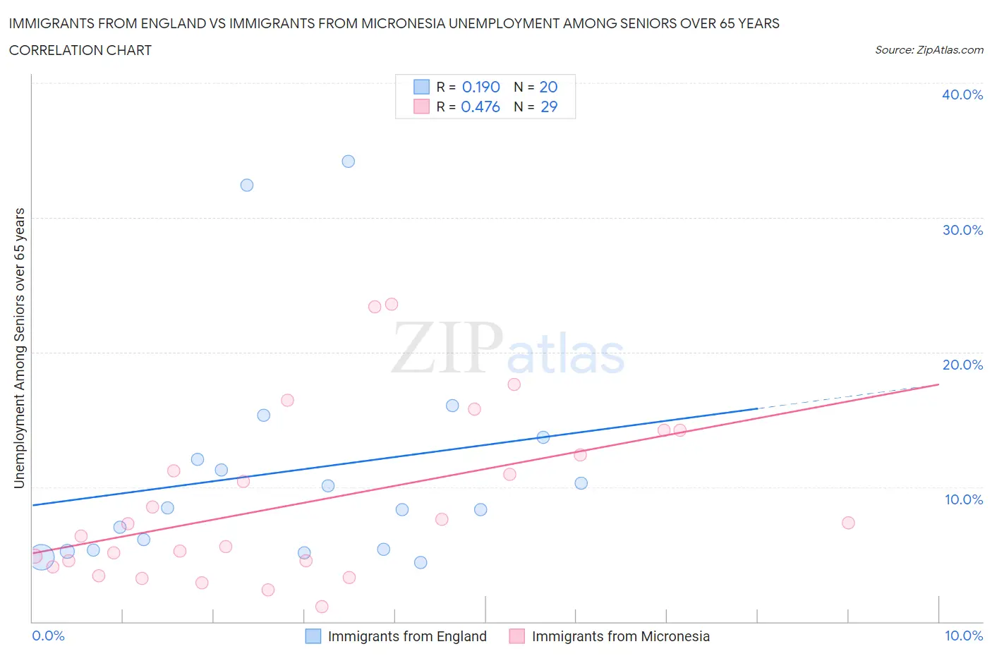 Immigrants from England vs Immigrants from Micronesia Unemployment Among Seniors over 65 years
