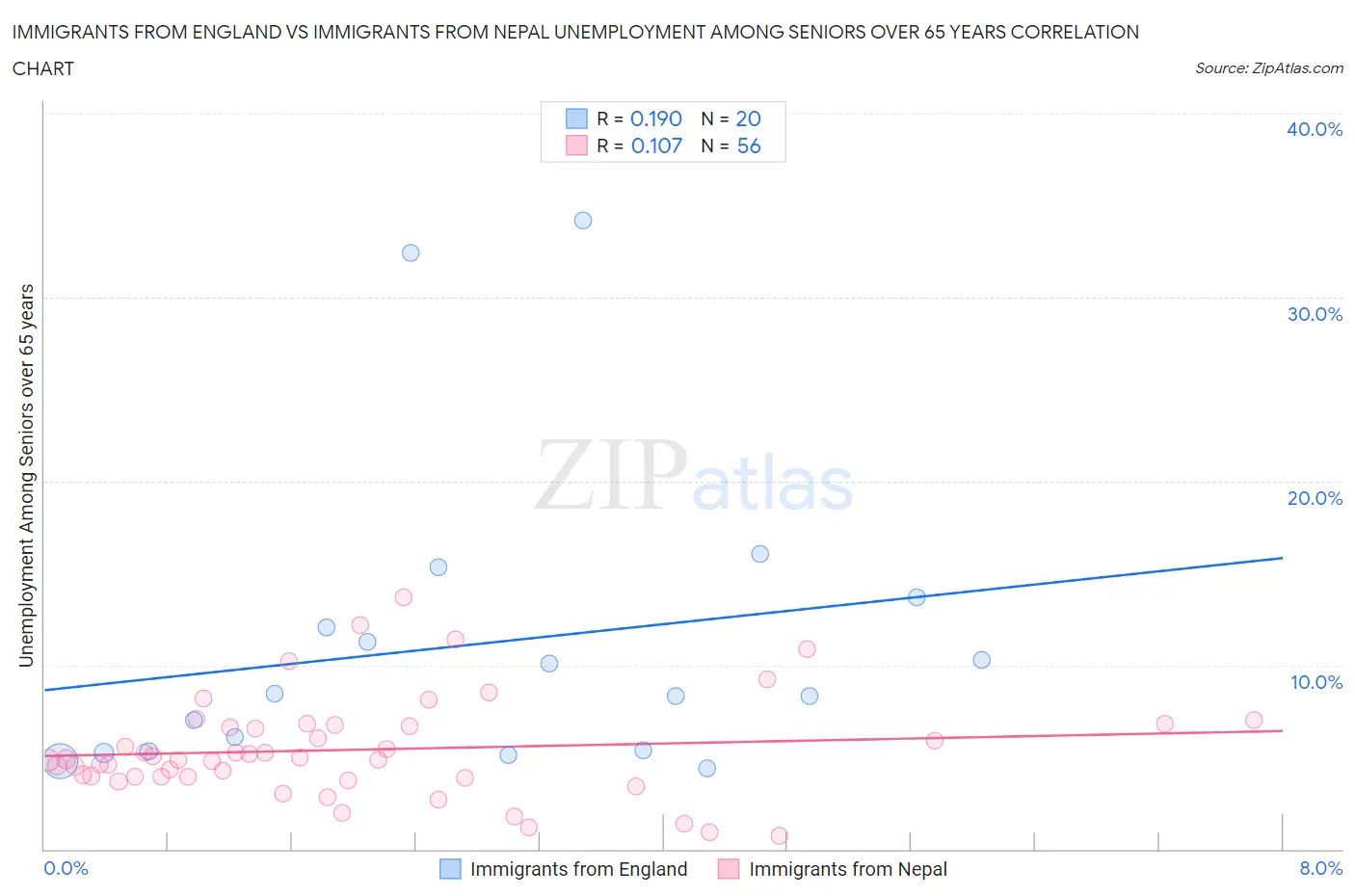 Immigrants from England vs Immigrants from Nepal Unemployment Among Seniors over 65 years