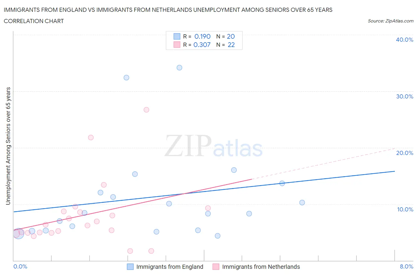 Immigrants from England vs Immigrants from Netherlands Unemployment Among Seniors over 65 years