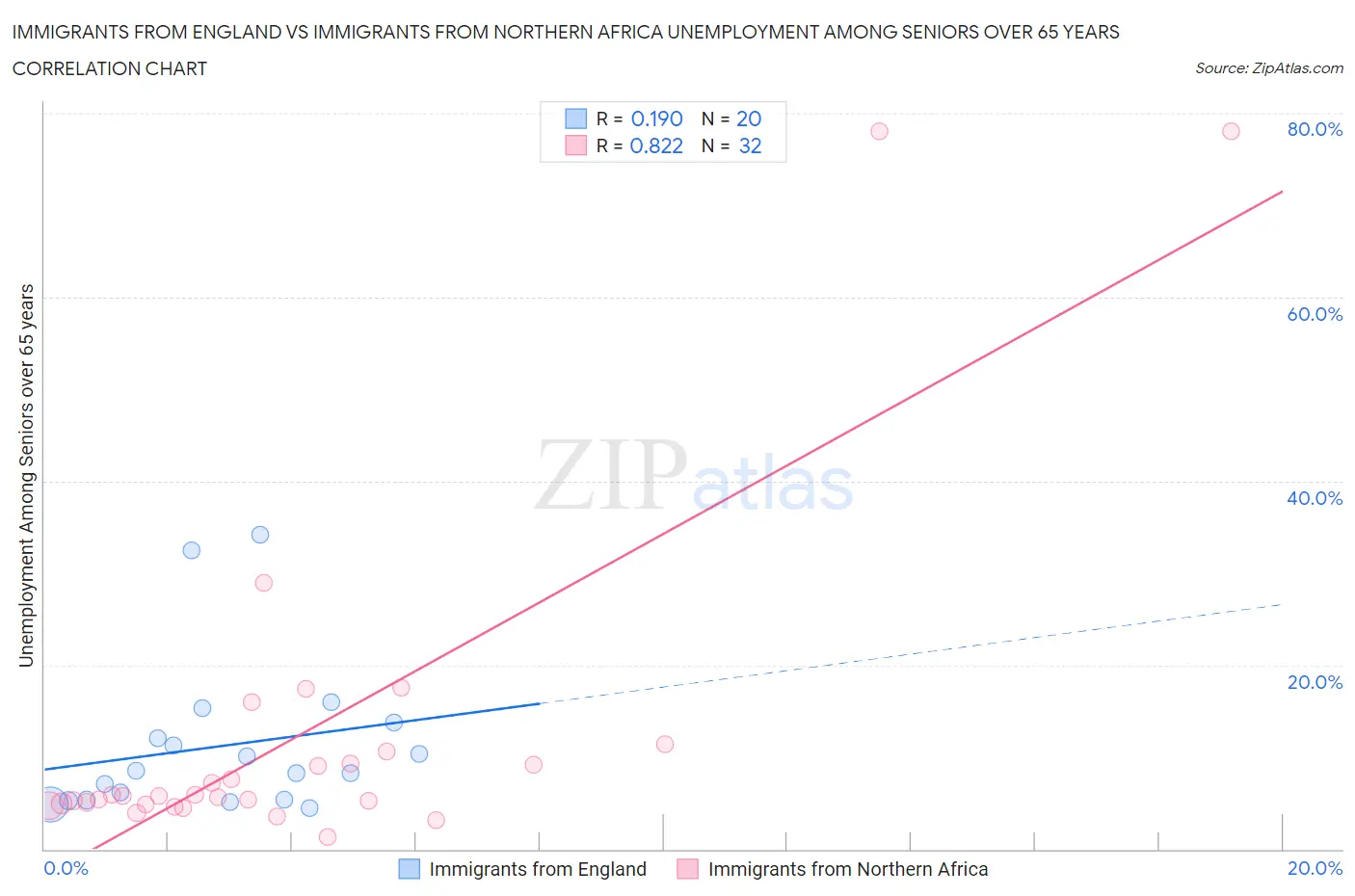 Immigrants from England vs Immigrants from Northern Africa Unemployment Among Seniors over 65 years