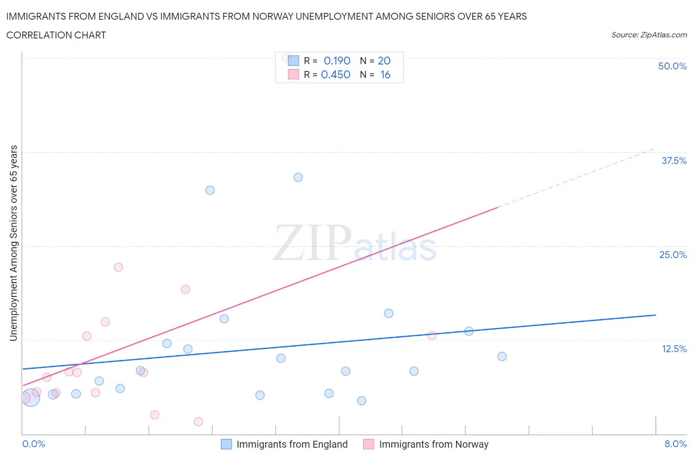 Immigrants from England vs Immigrants from Norway Unemployment Among Seniors over 65 years