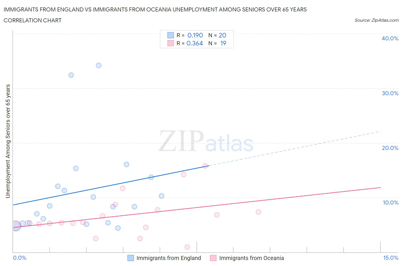 Immigrants from England vs Immigrants from Oceania Unemployment Among Seniors over 65 years