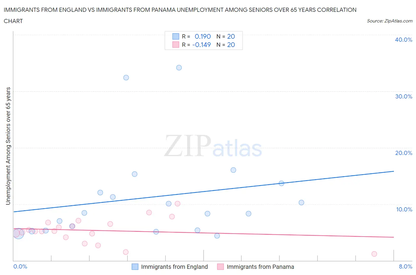 Immigrants from England vs Immigrants from Panama Unemployment Among Seniors over 65 years