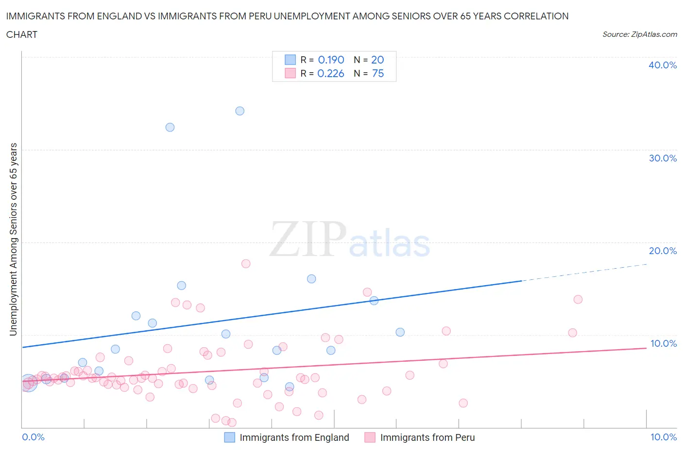 Immigrants from England vs Immigrants from Peru Unemployment Among Seniors over 65 years