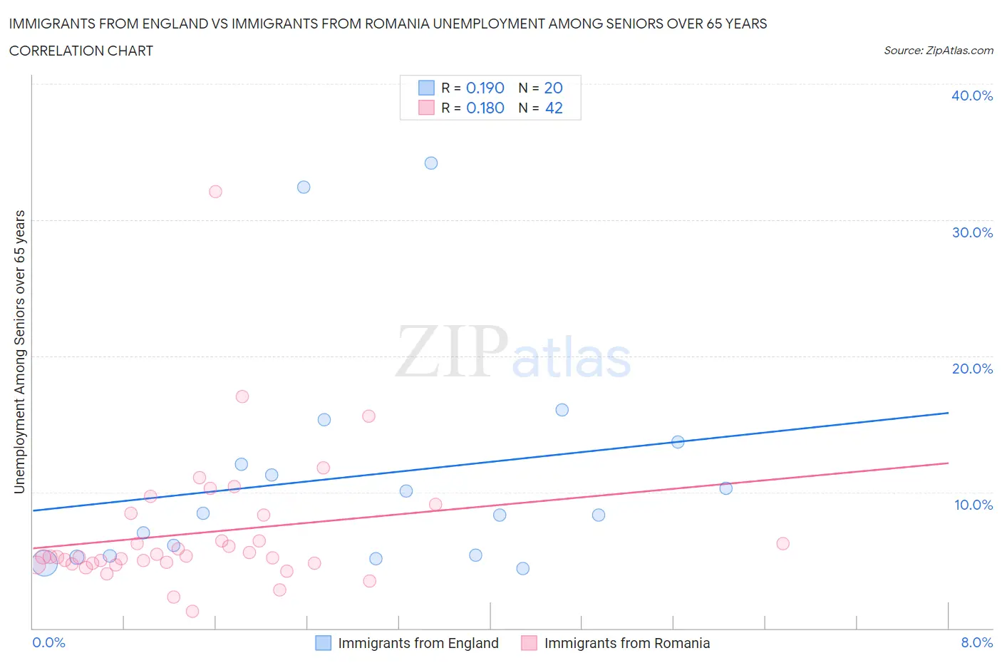 Immigrants from England vs Immigrants from Romania Unemployment Among Seniors over 65 years