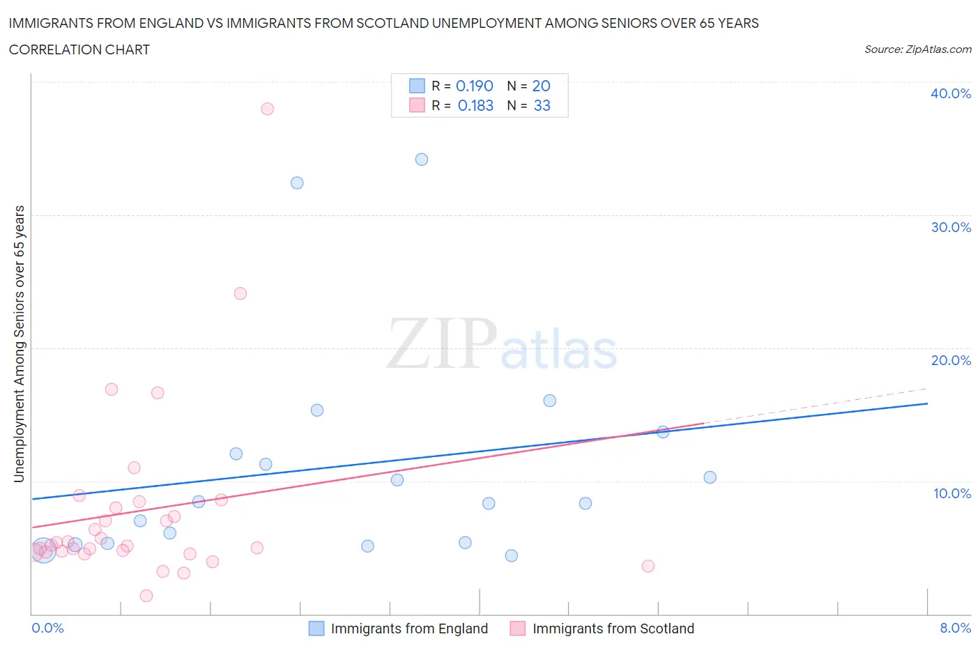 Immigrants from England vs Immigrants from Scotland Unemployment Among Seniors over 65 years