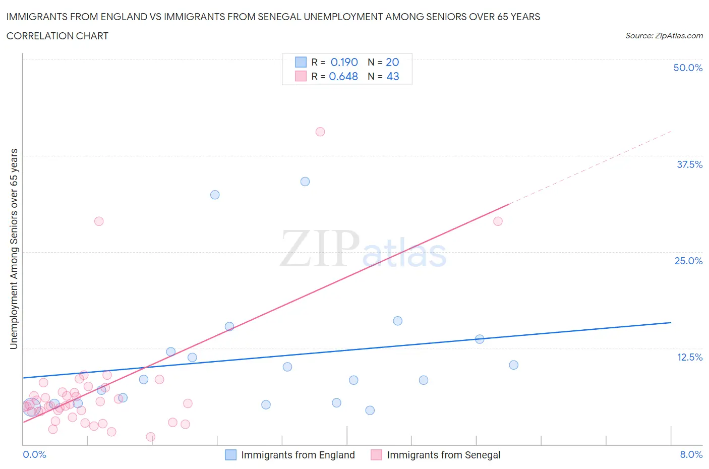 Immigrants from England vs Immigrants from Senegal Unemployment Among Seniors over 65 years
