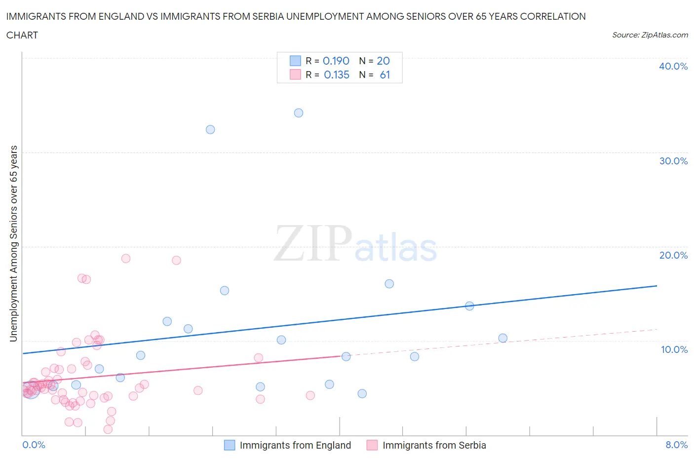 Immigrants from England vs Immigrants from Serbia Unemployment Among Seniors over 65 years